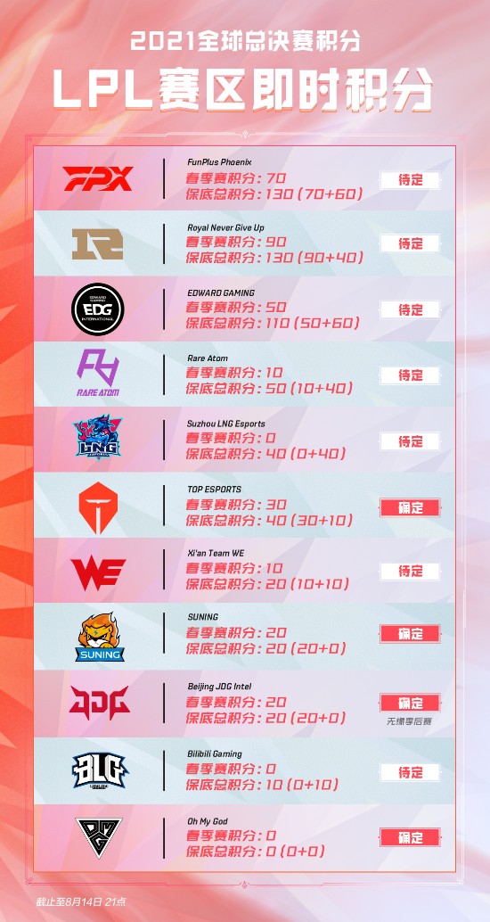 T1战胜iG成功晋级英雄联盟S15全球总决赛瑞士轮