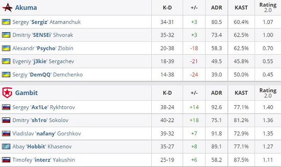 S15八强赛焦点战 LCK内战CFO能否抗韩